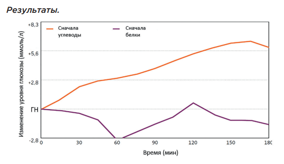 График и материалы статьи - "Непрерывный мониторинг глюкозы у пациентов с сахарным диабетом 1 типа", 2023 год. 