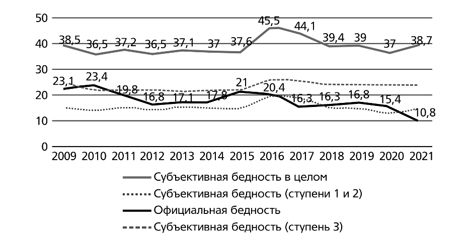 Официальная и субъективная бедность по данным НИУ ВШЭ.