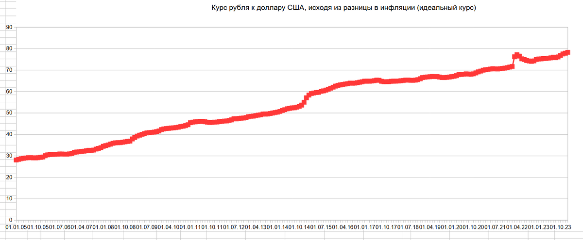 Курс доллара на сегодня 2024г