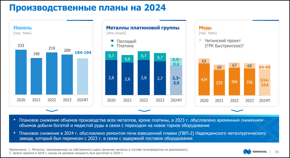 Норникель акции прогноз на 2024