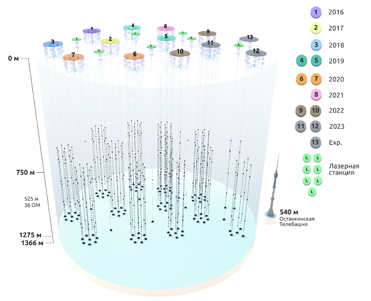 Схема телескопа Baikal-GVD