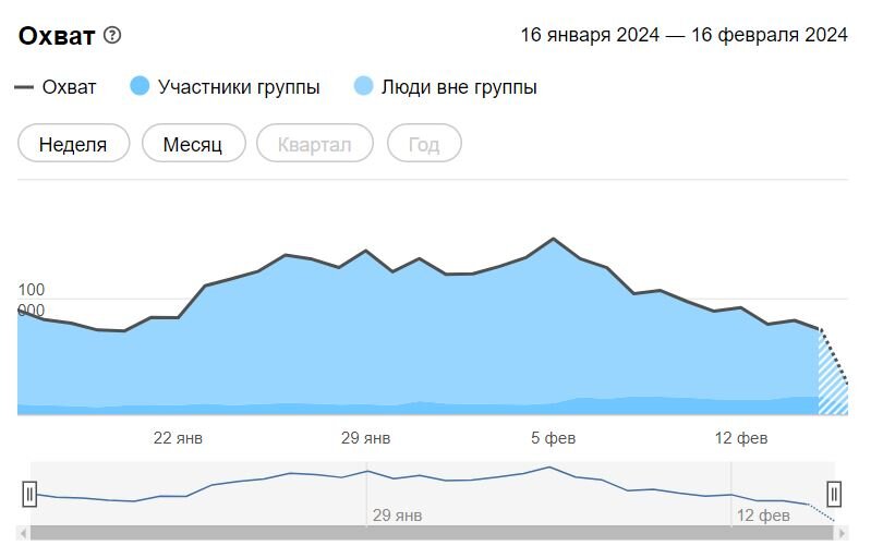 Охват Типичный Екатеринбург 