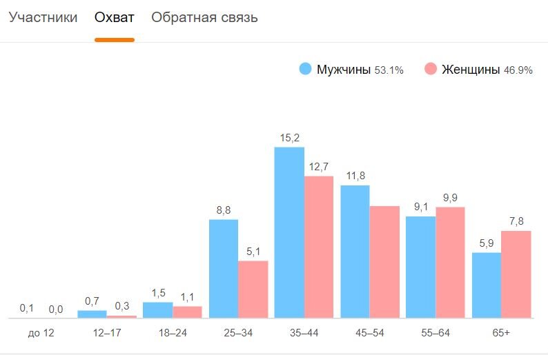 Аудитория Типичный Екатеринбург в Одноклассниках