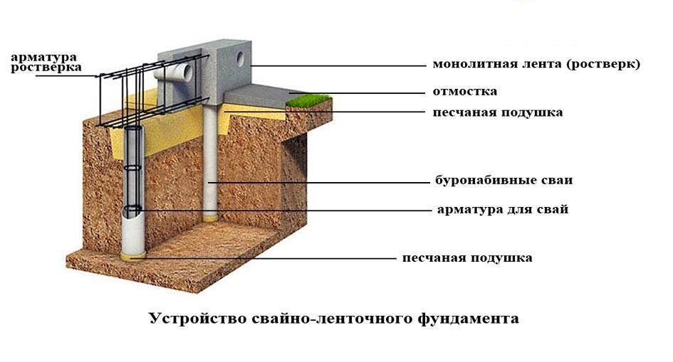 Устройство свайного ростверка. Свайно ростверковый фундамент схема устройства. Монолитный ленточный ростверк. Монолитный ростверк для ленточного фундамента. Ленточный свайный ростверк.