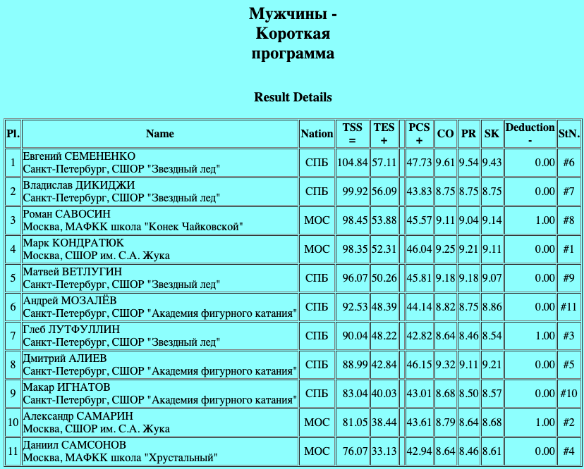 спартакиада 2024 короткая программа