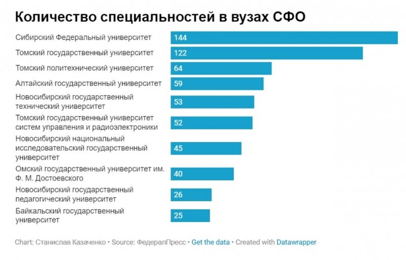 Максимальное количество специальностей