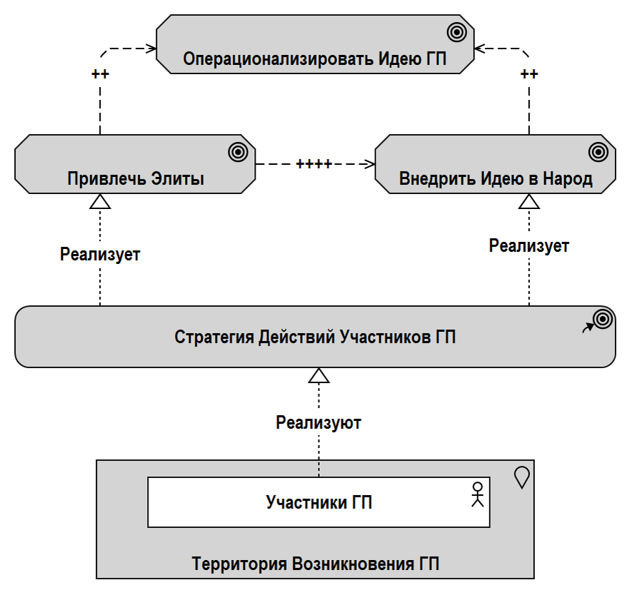 Рис. 1.4. Операционализация Идеи ГП