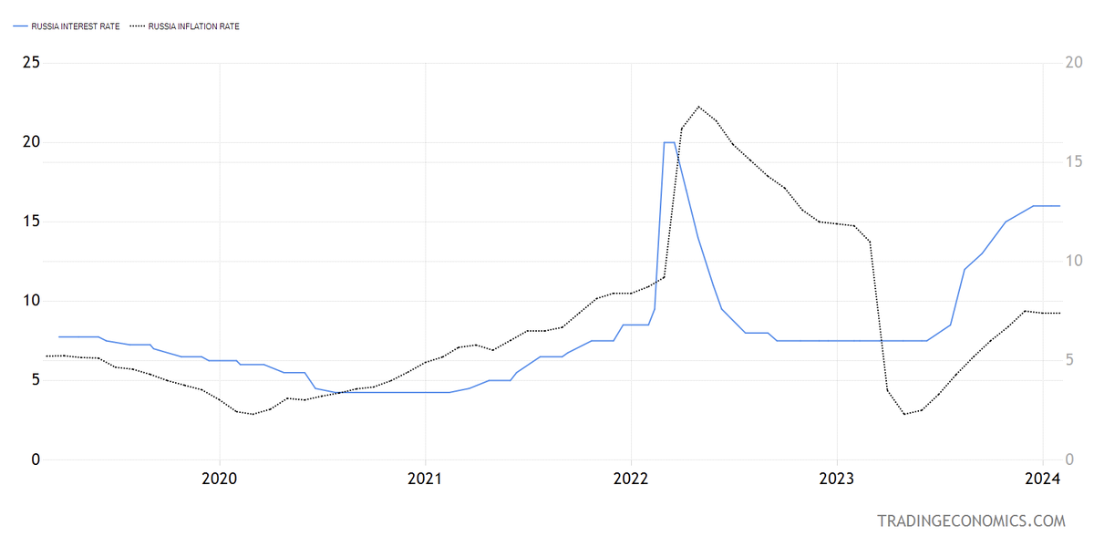 Видите расхождение? Шкала ставки слева, шкала инфляции справа