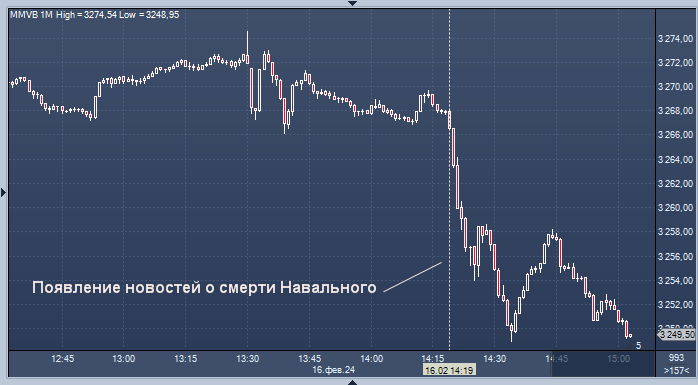 Российские фондовые индексы