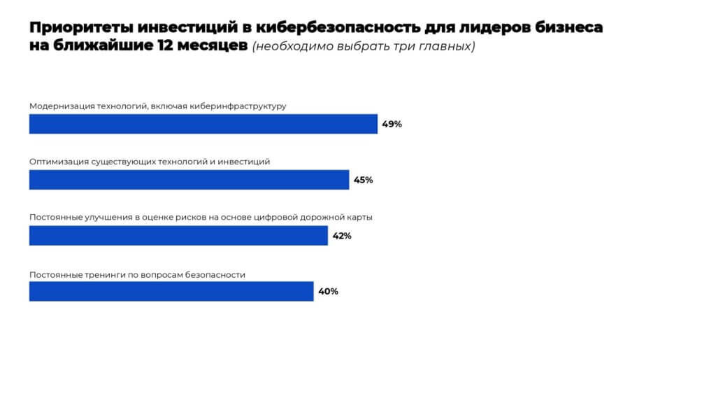 Рисунок 1. Приоритеты инвестиций в кибербезопасность для лидеров бизнеса на ближайшие 
12 месяцев