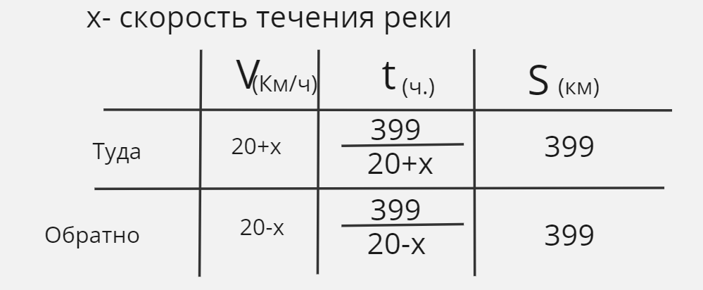 Составили таблицу