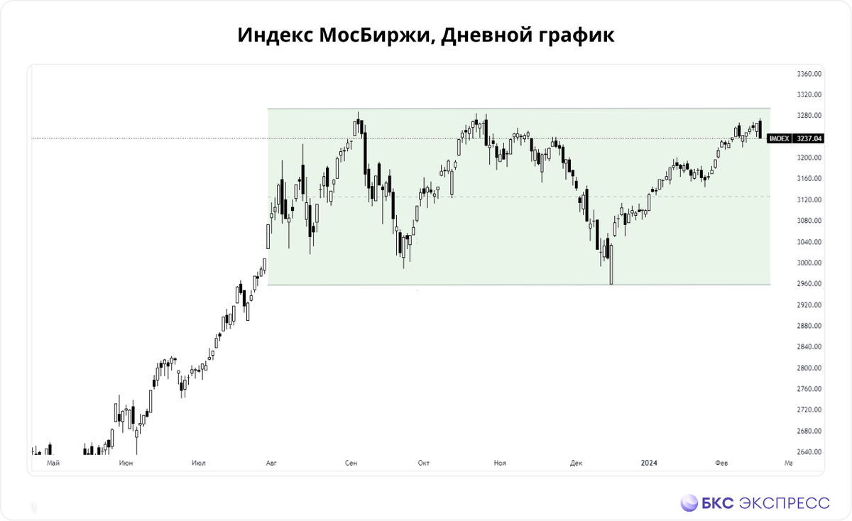 В погоню за индексом: 3 интересные отстающие акции | БКС Мир инвестиций |  Дзен