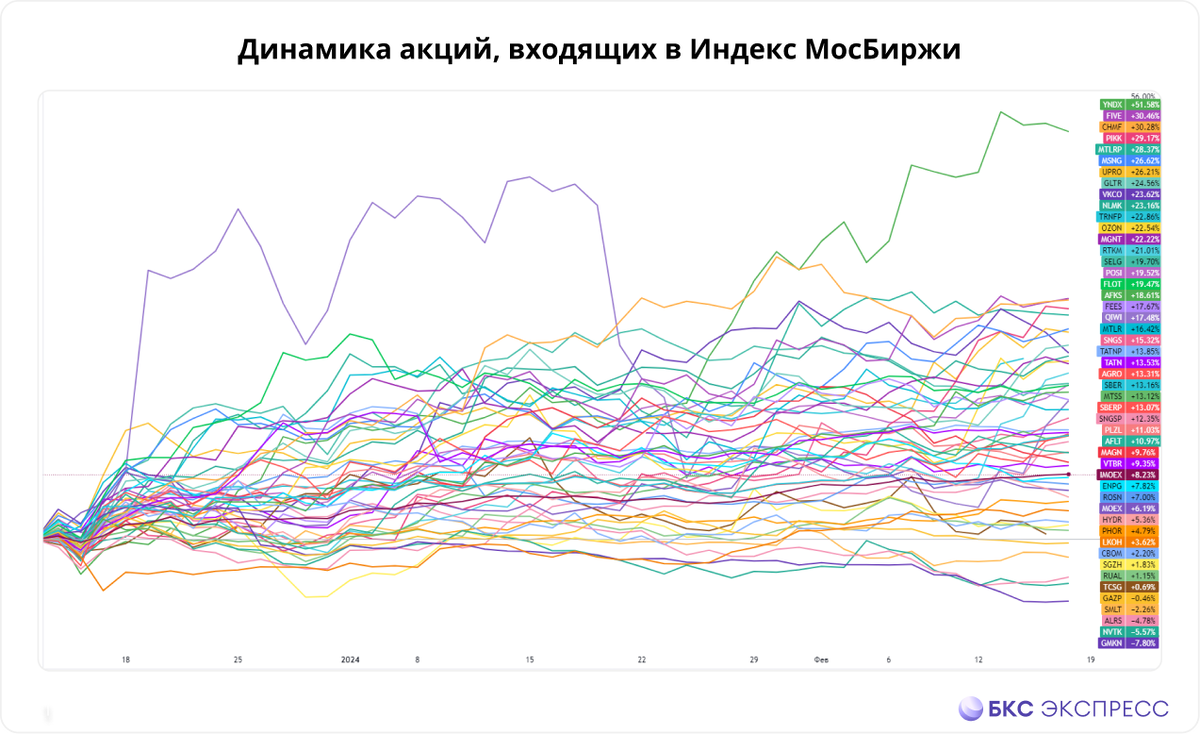 В погоню за индексом: 3 интересные отстающие акции | БКС Мир инвестиций |  Дзен