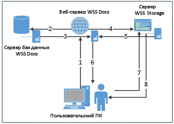 Пример архитектуры использования WSS Storage. 