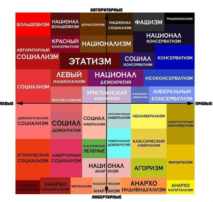 Схема №1. Политические координаты (спектр) в современном мире