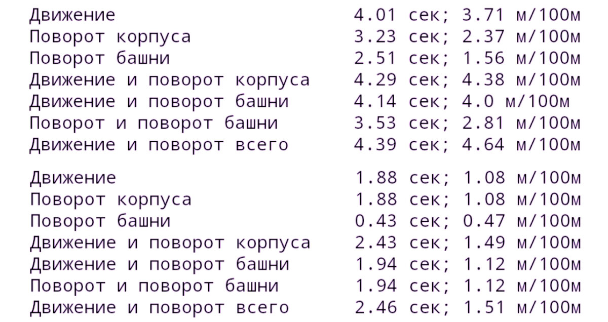 Сверху - максимальная скорость, снизу - 20 км/ч и поворот башни на 10°