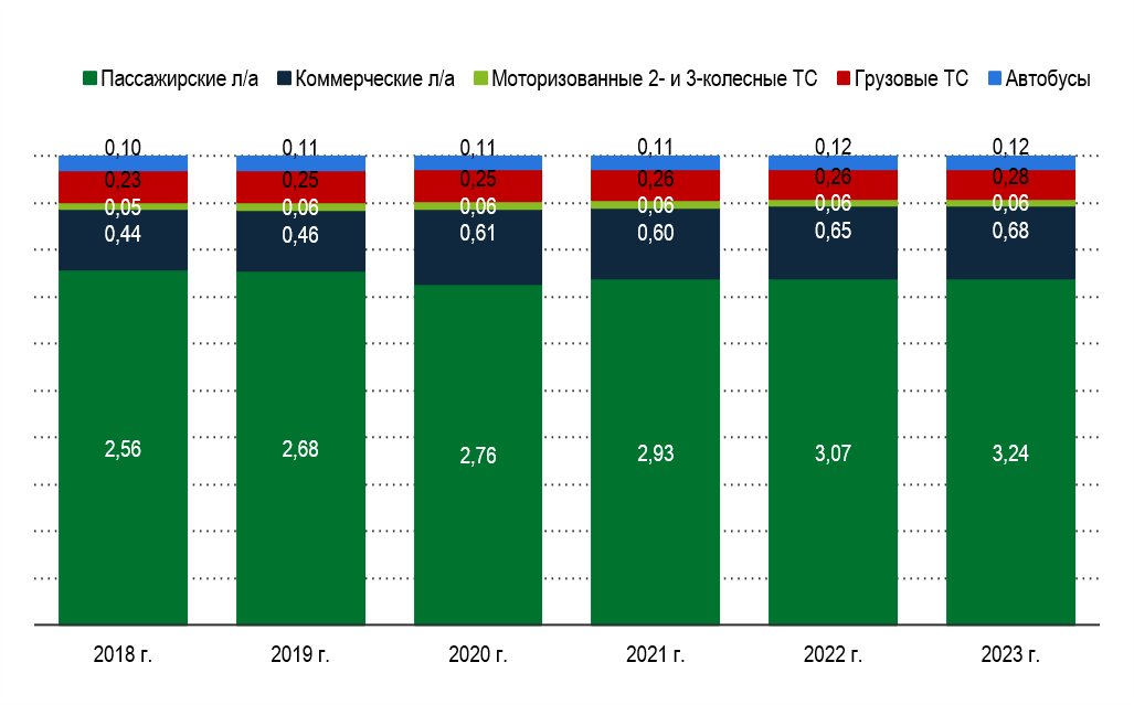 Рисунок 1. Автопарк ОАЭ по типам транспортных средств (без учета мотоциклов), в млн ед.
Источник: Statista, OICA, AskWonder