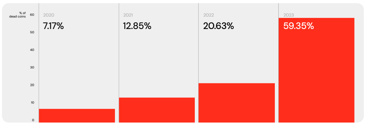 Процент «умерших» монет с 2020 по 2023 года. Данные: AlphaQuest.
