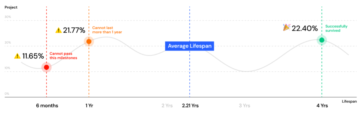 Срок жизни криптопроектов. Данные: AlphaQuest.