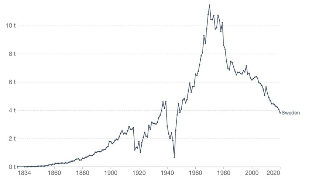 
Выбросы CO2 в Швеции, 1834-2020 гг. Источник: Our world in Data.