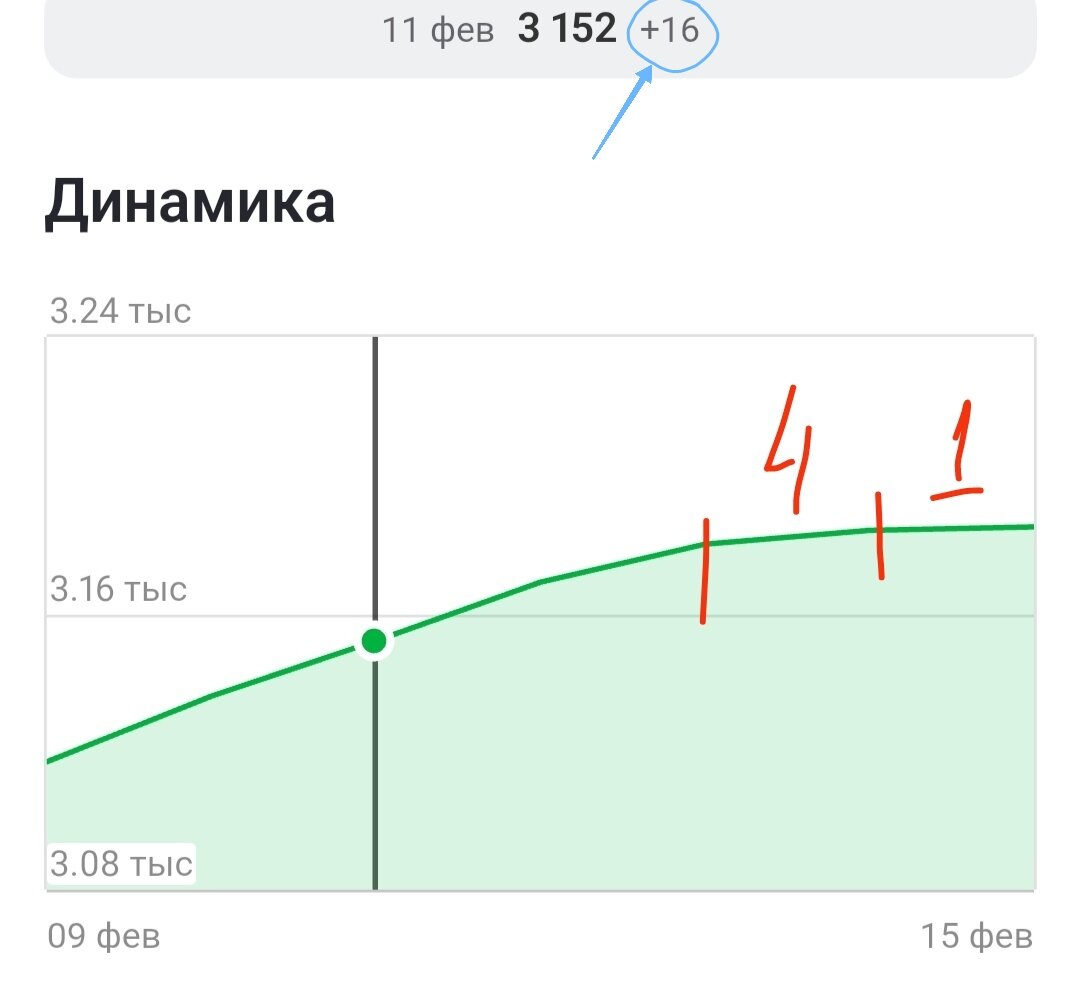 Последние двое суток - 4 и 1 человек соответственно. 