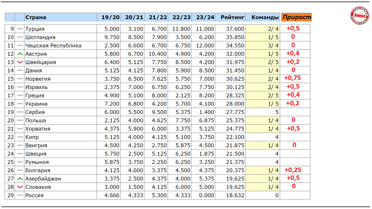 Таблица уефа 2025 коэффициентов на сегодня #Футбол #vkfootball Нагода для Зорі взяти перші очки у сезоні. Це єдине, що може