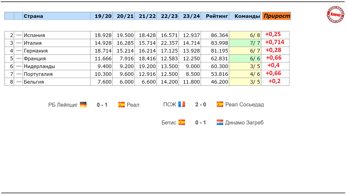 Таблица коэффициентов после 1/8 Лиги Чемпионов. Кто стал лидером недели? |  Алекс Спортивный * Футбол | Дзен