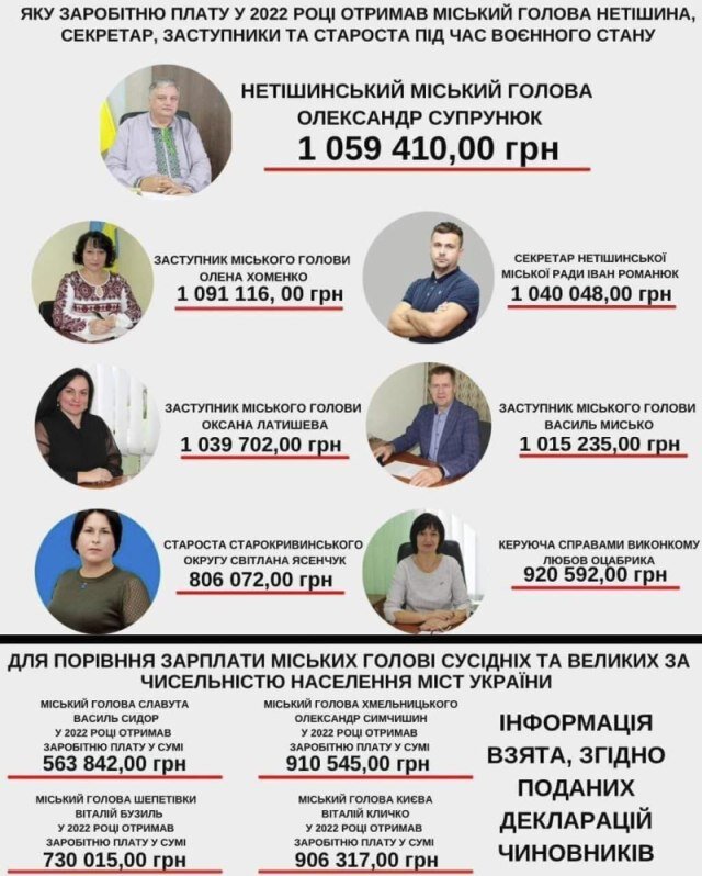    Мэр украинского города Нетешин и его заместители получили за год больше миллиона гривен зарплаты