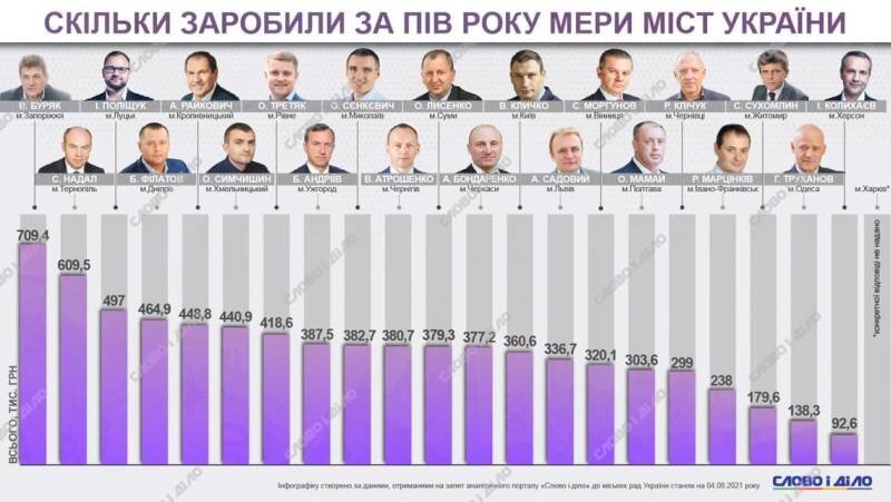   Мэр украинского города Нетешин и его заместители получили за год больше миллиона гривен зарплаты