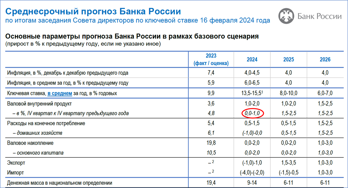 Темп прироста ввп россии по годам статистика. Динамика роста ввп в рф. Ввп россии за 2015 год. Ввп за 3 года. Структура ввп рф по расходам.