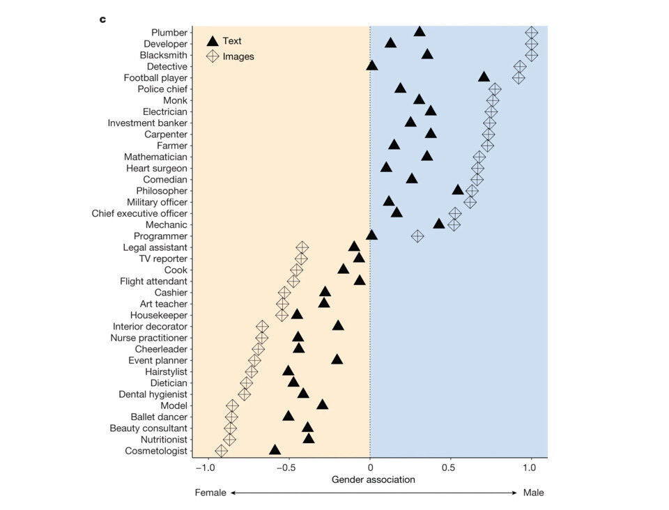   Douglas Guilbeault et al. / Nature, 2024