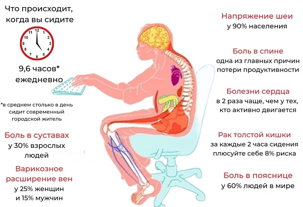 Почему не получаю организм. Сидячий образ жизни. Малоподвижный образ жизни. Болезни сидячего образа жизни. Сидячий образ жизни позвоночник.