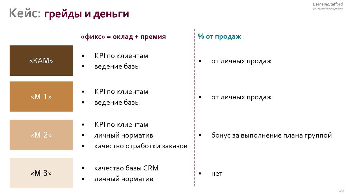 82. Мотивация сотрудников: <b>как</b> <b>сделать</b> <b>так</b>, <b>чтобы</b> все работали в кайф, а пр...