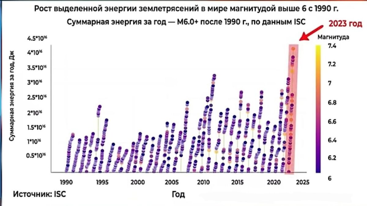 График № 1. Рост выделенной энергии землетрясений в мире магнитудой выше 6 с 1990 г. Фото из открытого доклада.