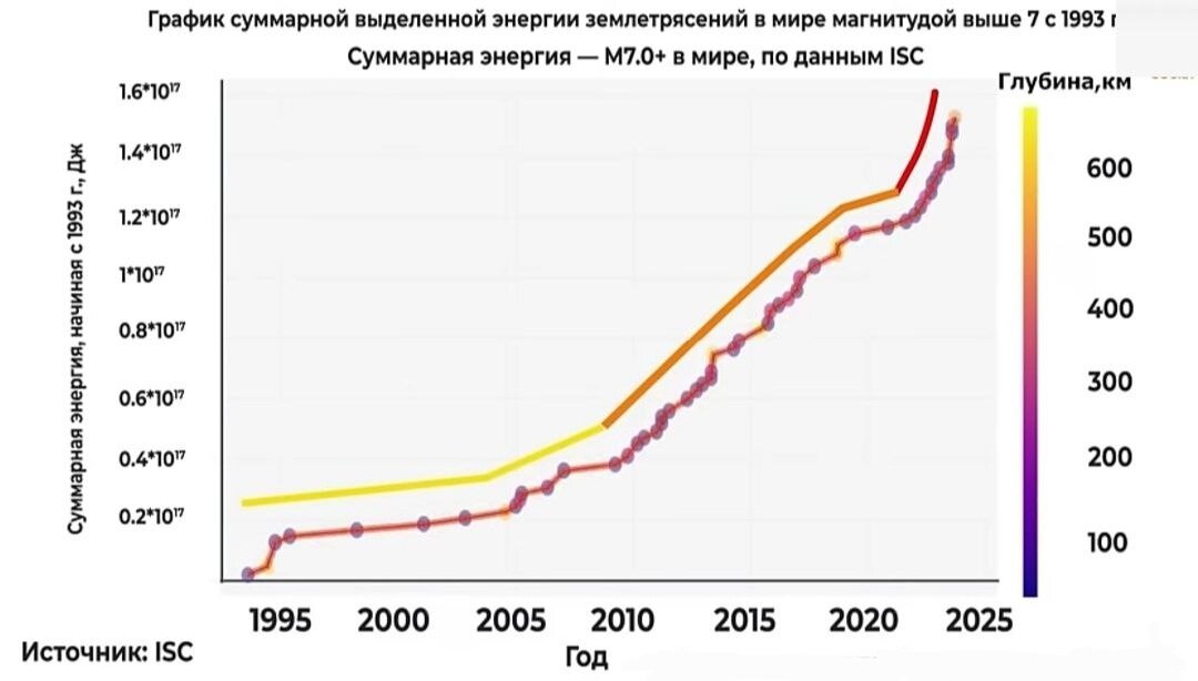 График №2. График суммарной выделенной энергии землетрясений в мире магнитудой выше 7 с 1993 г. Фото из открытого доклада.