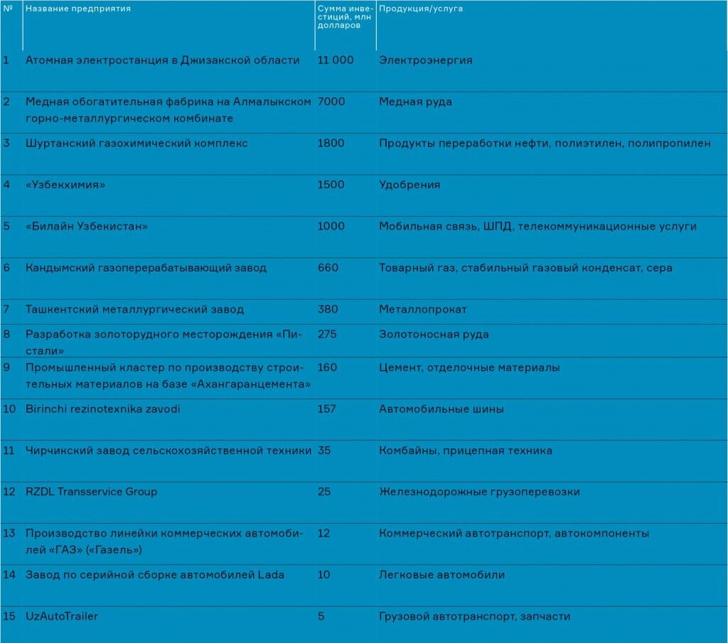 Крупные совместные предприятия/проекты РФ и Узбекистана (4-й квартал 2023 г.)