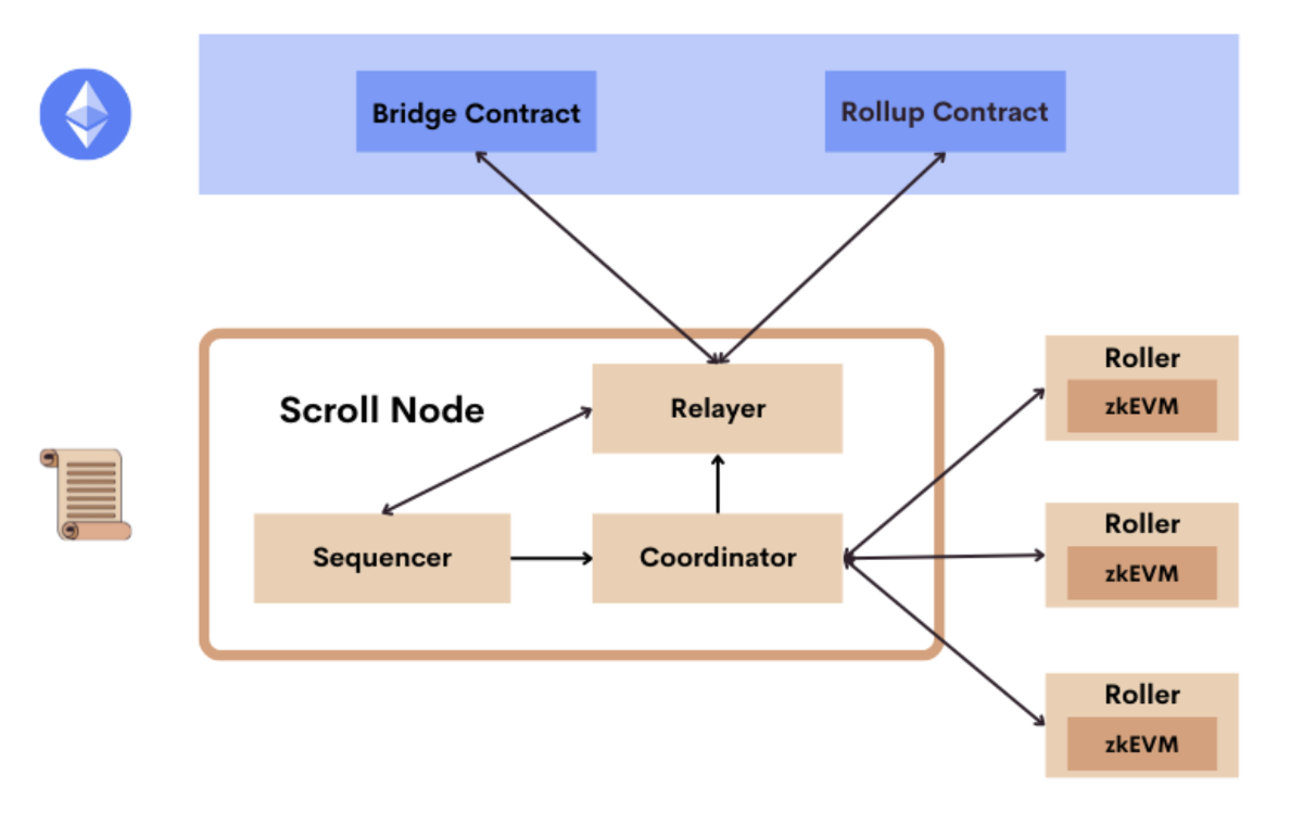 Scroll network. Архитектура договора. Скроллинг. Сеть блоков. Bitoc.