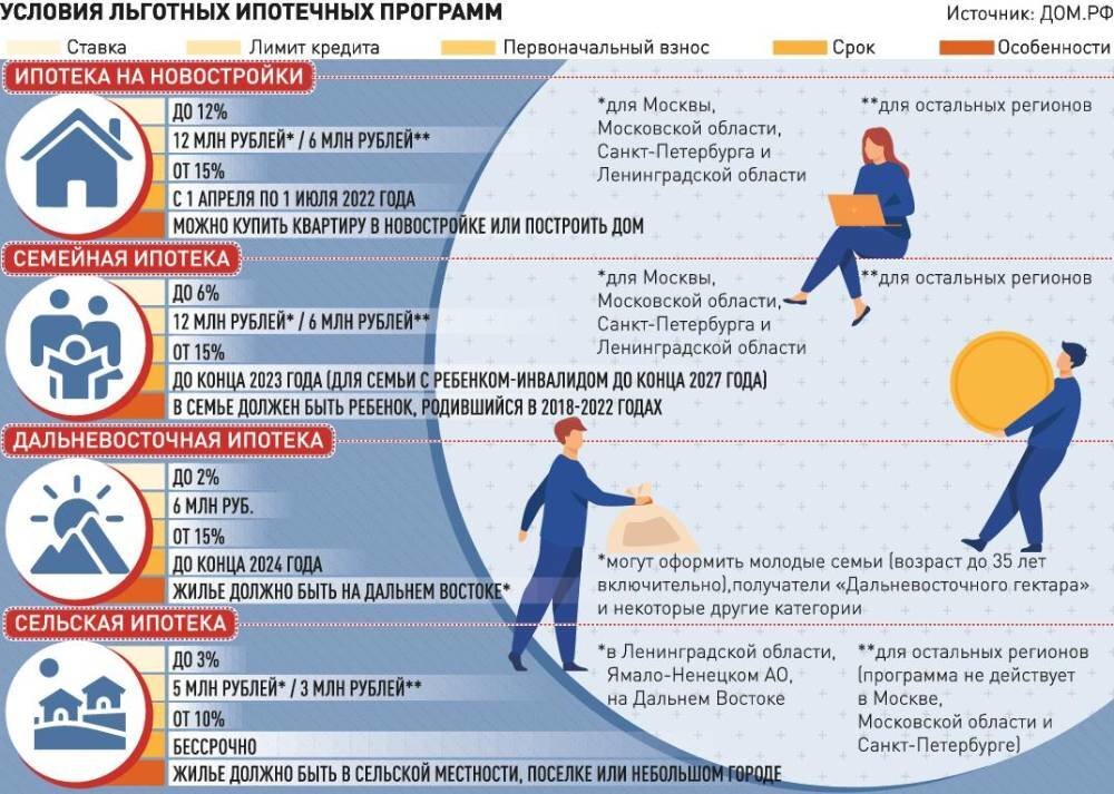 Когда закончится льготная ипотека на новостройки 2024