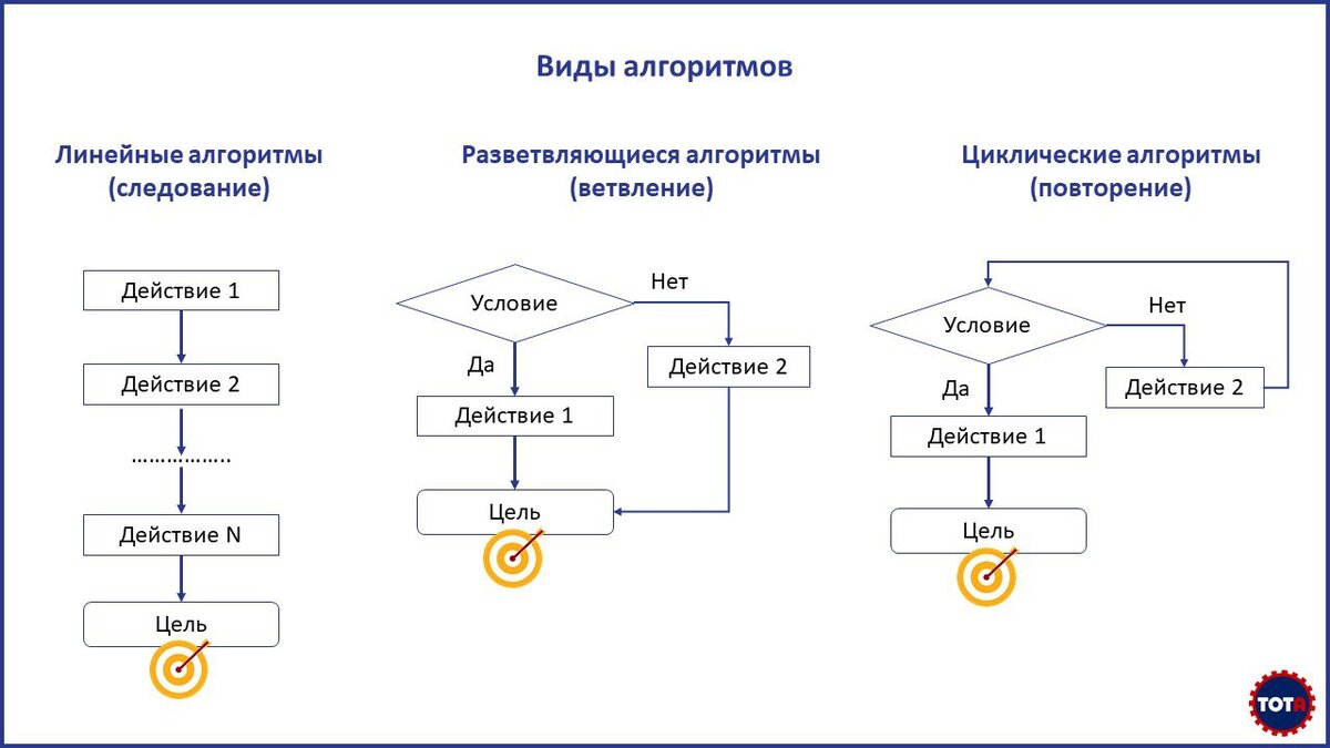 Линейный процесс