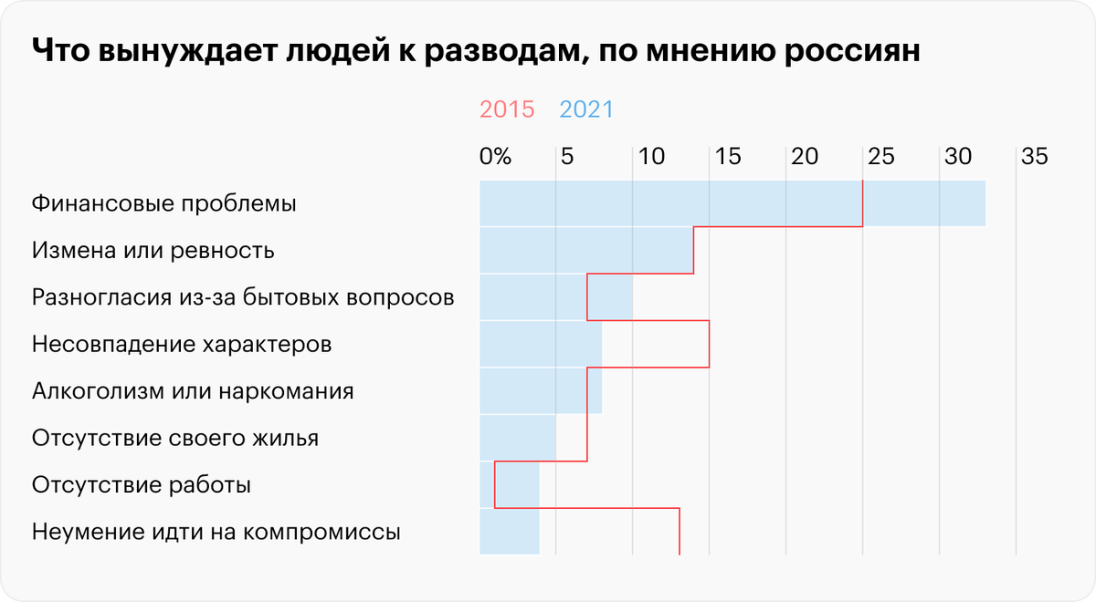 Почему разводятся?