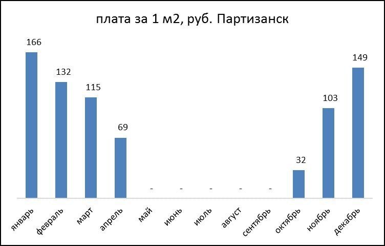 Расписание 10 владивосток