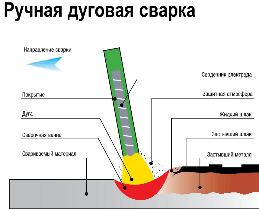 Дуговая сварка работа. . Схема ручной дуговой сварки металлическим электродом. Схема дуговой сварки покрытым электродом. Схема ручной дуговой сварки плавящимся электродом. Схема электродуговой ручной сварки плавящимся электродом.