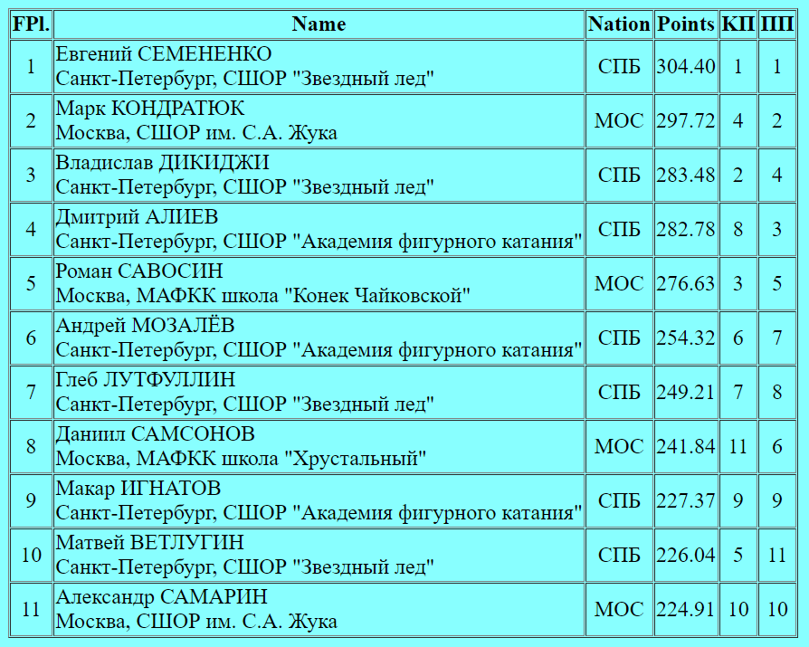 Список участников спартакиады по фигурному