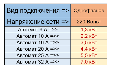 Какой автомат нужен для подключения 15 квт