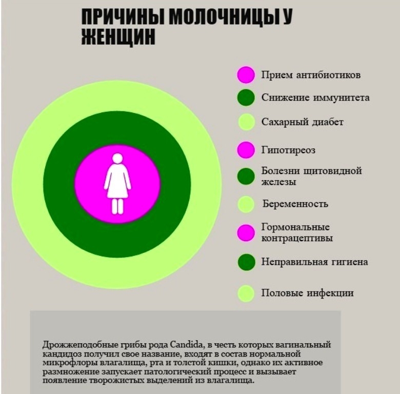 Молочница перед месячными каждый