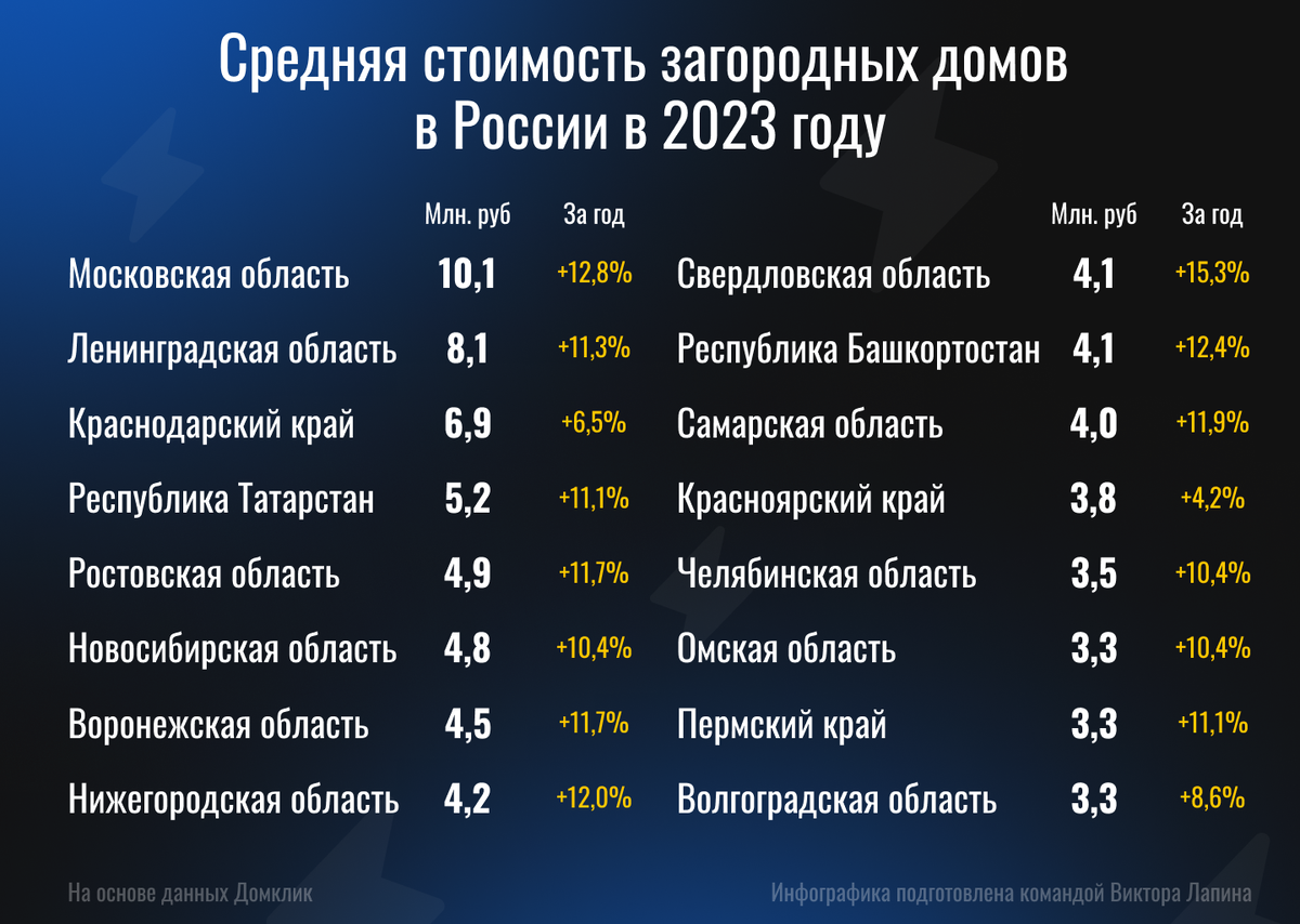 Что ждет рынок загородной недвижимости? | Виктор Лапин | Дзен