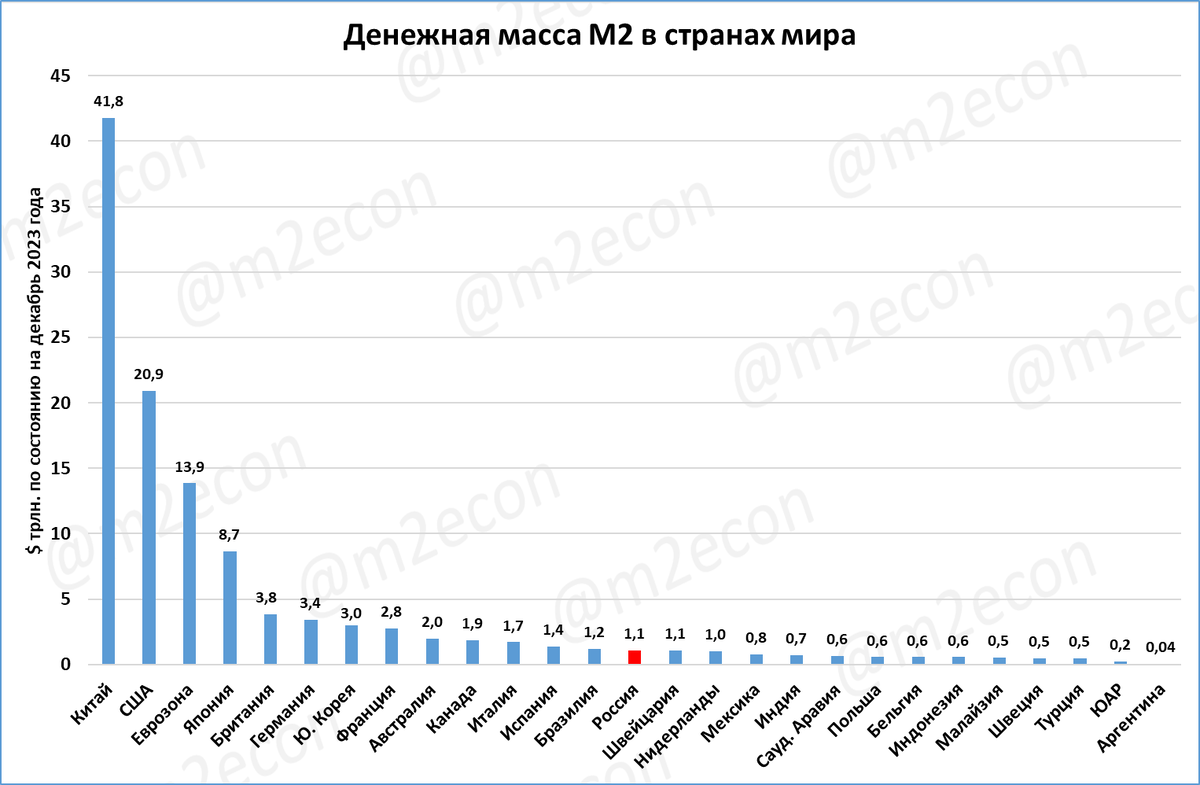 Рейтинг стран по денежной массе по итогам 2023 года | Сергей Блинов | Дзен