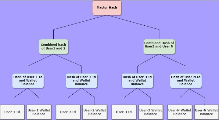 древовидная структура данных Меркла