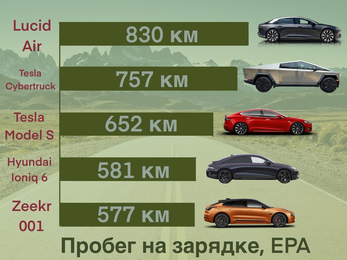 Примечание: Zeekr 001 не поставляется в США, поэтому по методике EPA его не тестировали. Я пересчитал значение WLTP, чтобы сравнить его с остальными лидерами. У Zeekr 001 есть редкая версия с батареей 140 кВт*ч, и с ней по циклу CLTC он проходит 1032 км, но в пересчёте на цикл EPA получается что-то в районе 750 км. 