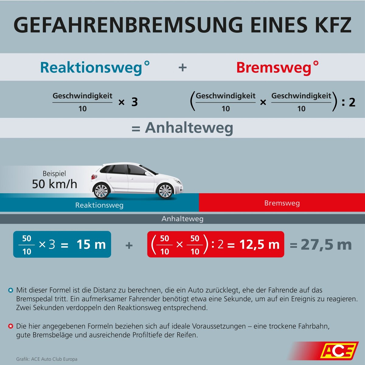    Тормозной путь на скорости 50 км/ч при времени реакции в одну секунду составляет около 27 метров, на мокрой дороге он ещё длиннее! 
